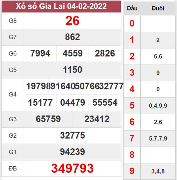 Phân tích XSGL 11/2/2022 soi cầu số đẹp đài Gia Lai 