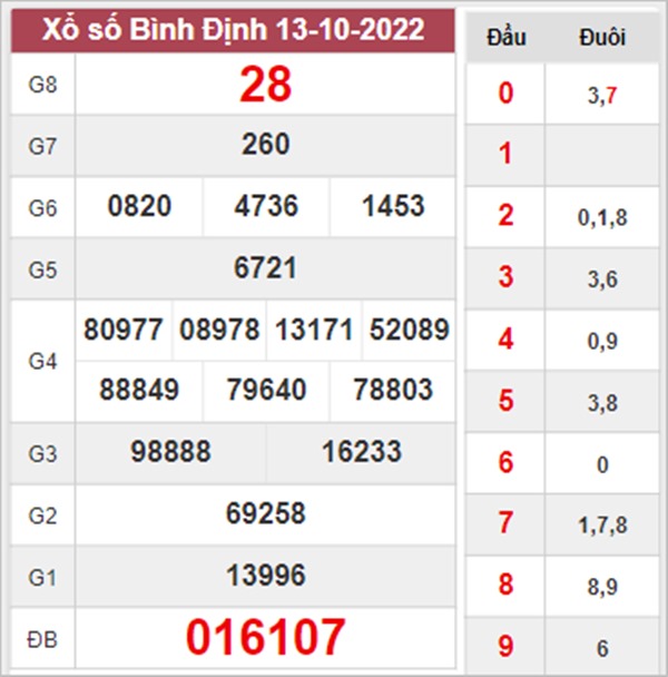 Phân tích XSBDI 20/10/2022 dự đoán chốt số Bình Định 