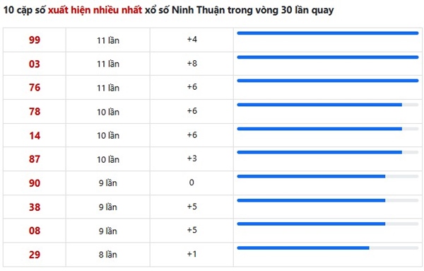 Phân tích XSNT ngày 25/4/2025 thống kê cặp số về nhiều