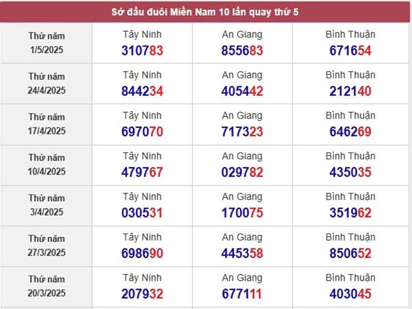 Phân tích xổ số Tây Ninh ngày 8/5/2025 thứ 5 siêu chuẩn 2