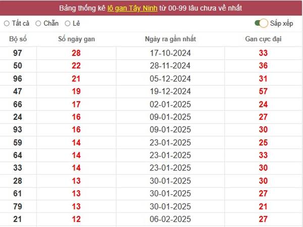 Phân tích xổ số Tây Ninh ngày 8/5/2025 thứ 5 siêu chuẩn 3