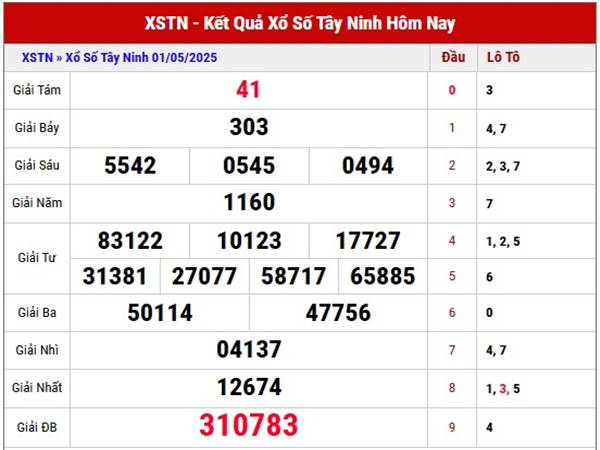 Phân tích xổ số Tây Ninh ngày 8/5/2025 thứ 5 siêu chuẩn