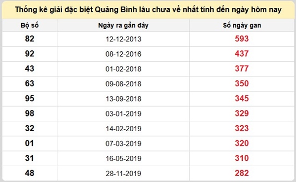 Phân tích lô VIP XSQB 29/5/2025 Quảng Bình thứ 5