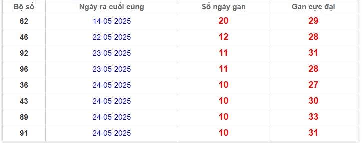 Bảng thống kê lô gan Miền Bắc lâu chưa về nhất