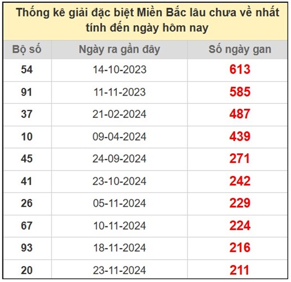 Phân tích kết quả XSMB 28/6 loto đặc biệt thứ 7