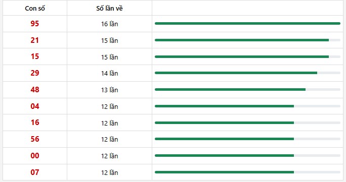 10 con lô xuất hiện nhiều nhất trong 30 lần quay