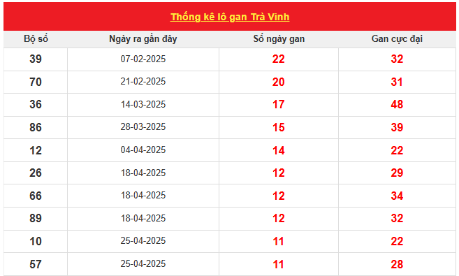 Thống kê xổ số Trà Vinh ngày 18/7/2025 mới nhất