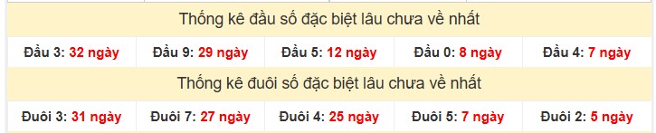 - Thống kê đầu đuôi đặc biệt XSMB 30/7/2025