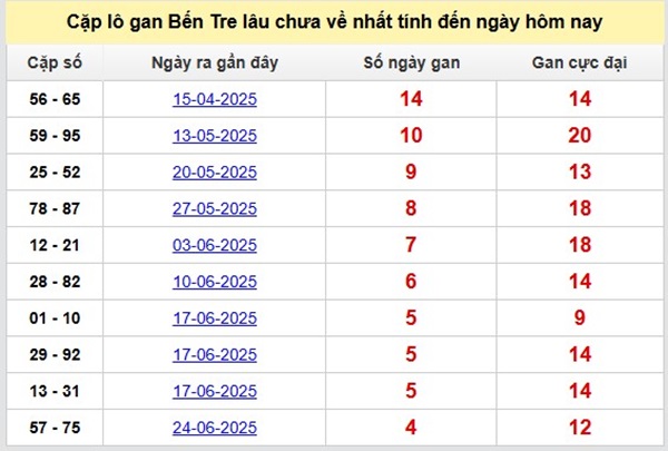 Phân tích xổ số Bến Tre ngày 29/7/2025 hôm nay
