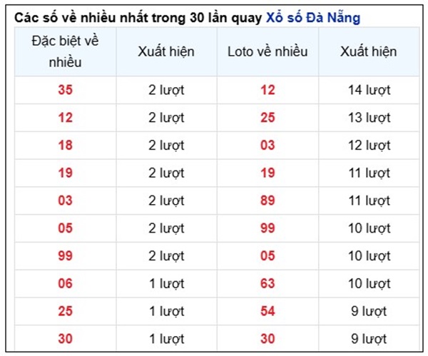 Phân tích XSDNG ngày 5/7/2025 bao lô 3 số đẹp nhất