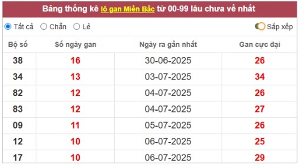 Phân tích XS Miền Bắc 18/7/2025 bao lô 2 số đẹp nhất