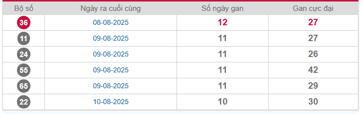 Bảng thống kê lô gan Miền Bắc lâu chưa về nhất 