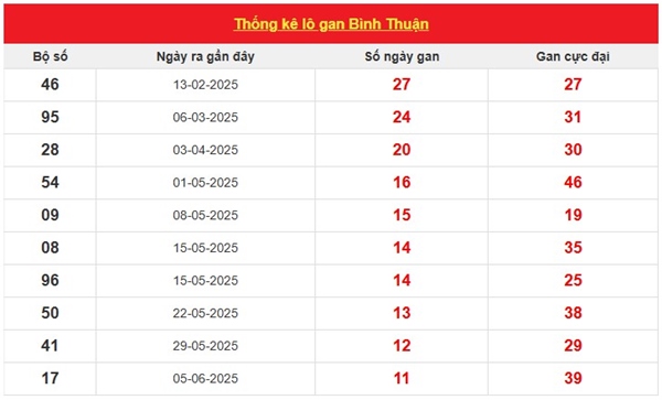 Phân tích xổ số Bình Thuận ngày 28/8/2025 cùng cao thủ