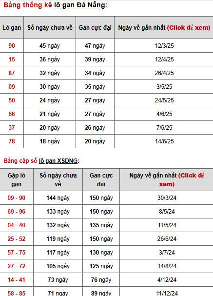 Phân tích XSDNG ngày 20/8/2025 hôm nay vượng phát