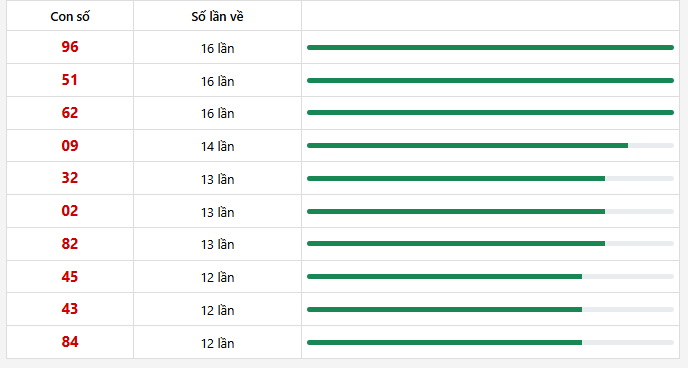 10 con lô xuất hiện nhiều nhất trong 30 lần quay