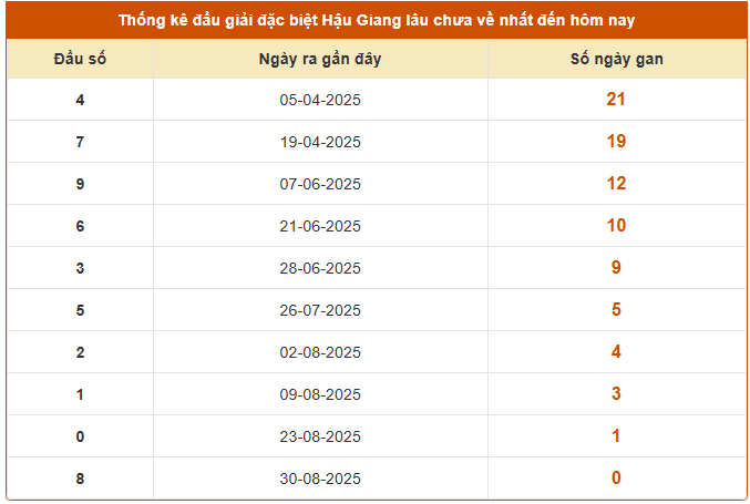 Thống kê đầu giải đặc biệt XSHG lâu chưa về ngày 6/9