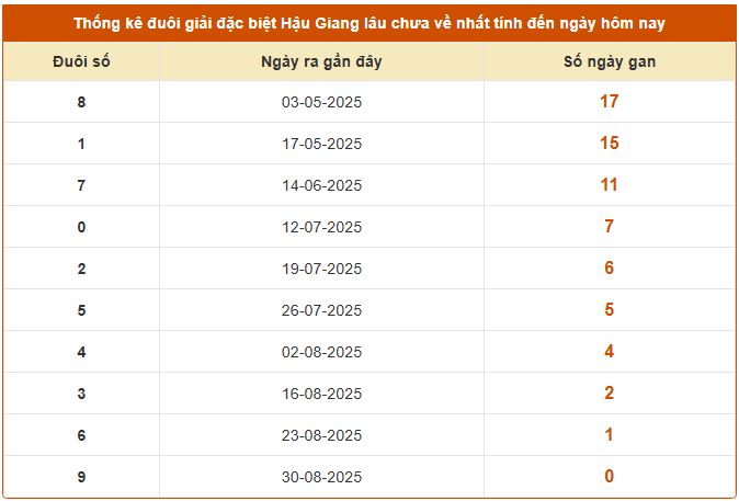 Thống kê đuôi giải đặc biệt lâu chưa ra xổ số Hậu Giang ngày 6/8/2025