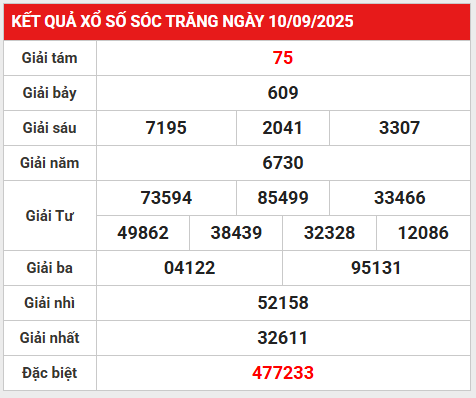 Phân tích số liệu xổ số Sóc Trăng 17/9/2025 hôm nay