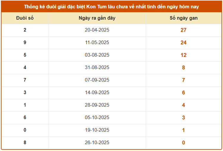 Thống kê đuổi GDB xổ số Kon Tum lâu chưa ra tính đến hôm nay