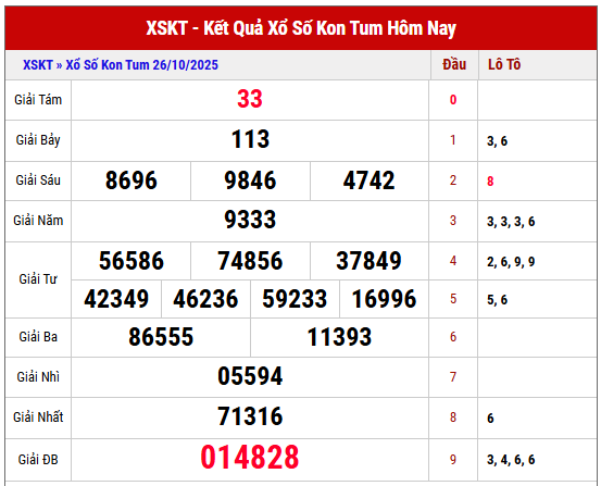Xem lại kết quả XSKT kỳ trước ngày 26/10/2025 chi tiết