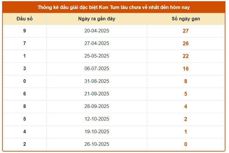 Thống kê đầu giải đặc biệt XSKT ngày 2/11/2025 lâu không ra