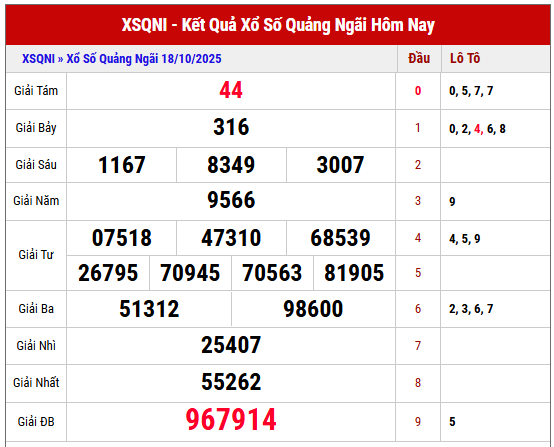 Xem lại kết quả XSQNI kỳ trước ngày 18/10/2025 chi tiết