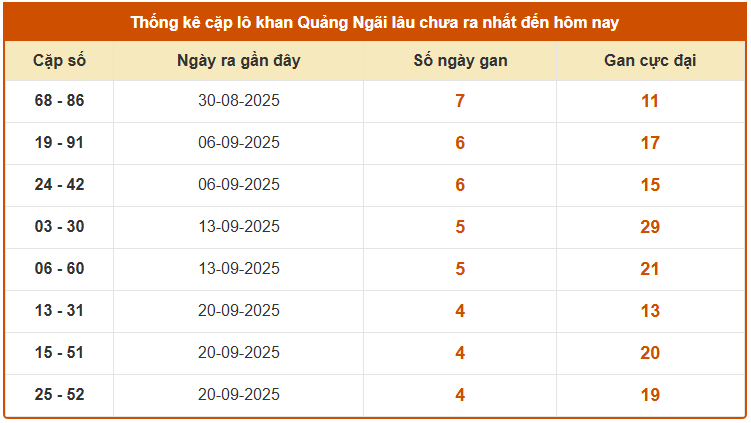 Thống kê cặp lô khan xổ số Quảng Ngãi thứ 7 ngày 25/10