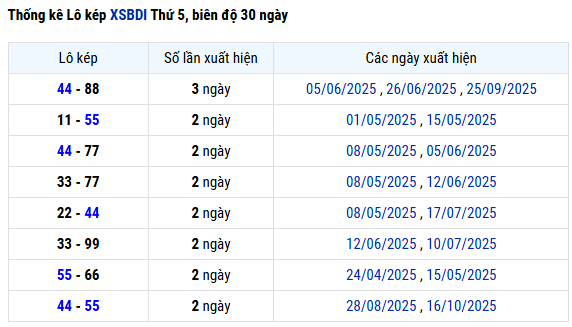 Thống kê lô kép XS Bình Định ngày 23/10 thứ 5 miễn phí