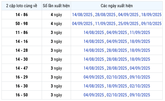 Thống kê 2 cặp loto cùng về XS Bình Định đến ngày 23/10/2025