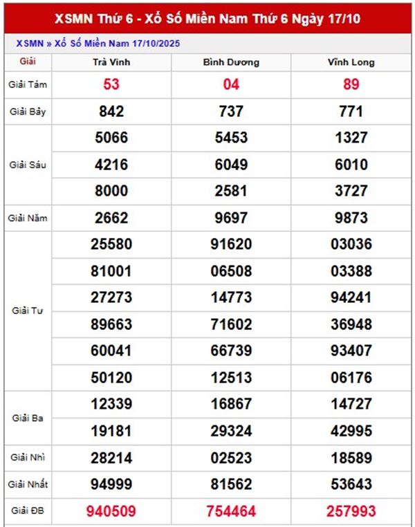 Tham khảo miền Nam hôm nay 24/10/2025 dự đoán XSMN
