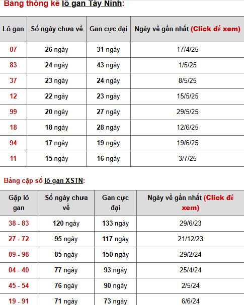 Dự đoán xổ số Tây Ninh 23/10/2025 thứ 5 may mắn