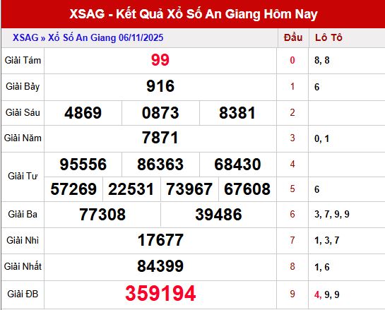 Phân tích xổ số An Giang 13/11/2025- Thống kê XSAG thứ 5
