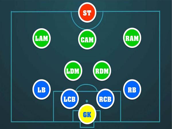 Một số lưu ý khi sử dụng sơ đồ chiến thuật 4-2-3-1
