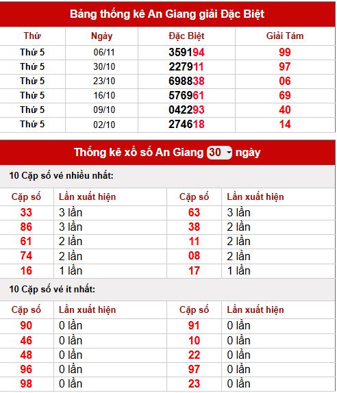 Thống kê XSAG 13/11/2025 Thứ 5 hôm nay