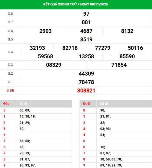 Tham khảo xổ số Đà Nẵng 12/11/2025 thứ 4 tài lộc