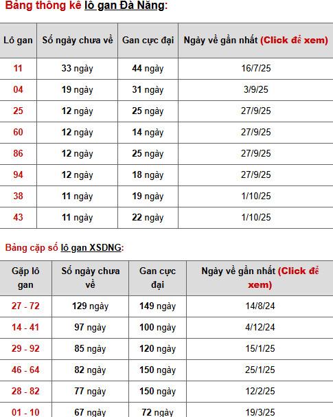 Tham khảo xổ số Đà Nẵng 12/11/2025 thứ 4 tài lộc