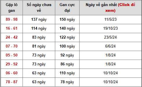 Bảng cặp số lô gan XSAG:

