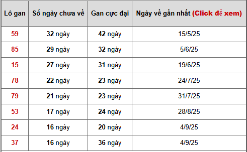 - Bảng thống kê lô gan An Giang ngày 1/1/2026: