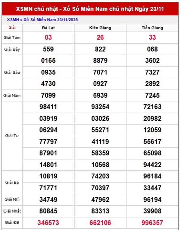 Tham khảo miền Nam hôm nay ngày 30/11/2025 chuẩn