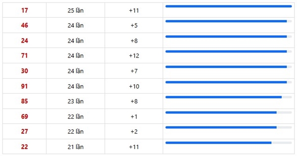 Tham khảo miền Nam hôm nay ngày 30/11/2025 chuẩn