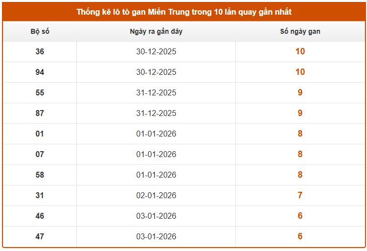 Thống kê lô gan XS Miền Trung ngày 12/1/2026 chi tiết