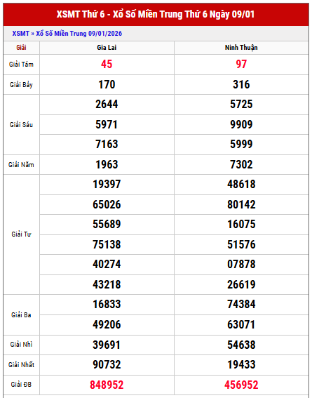 Xem lại kết quả xổ số Miền Trung kỳ trước chi tiết