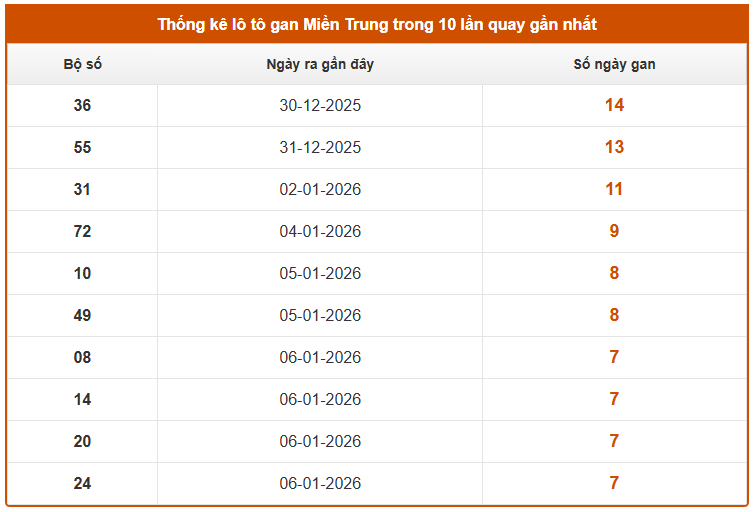 Thống kê lô gan XSMT thứ 6 ngày 16/1/2026 miễn phí