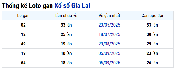 Thống kê xổ số Gia Lai ngày 16/01/2026