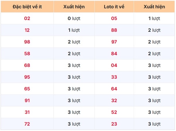 Tham khảo Gia Lai mùng 2/1/2026 hôm nay dự đoán XSGLAI 