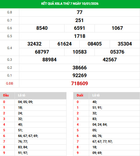 Dự đoán xổ số Long An ngày 17/1/2026 siêu chuẩn Dự đoán xổ số Long An ngày 17/1/2026 siêu chuẩn