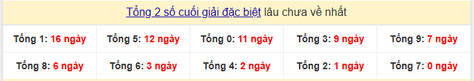 - Tổng 2 số cuối giải đặc biệt lâu chưa về nhất ngày 19/3/2026