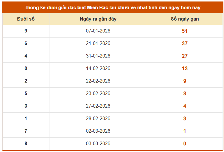Thống kê đuôi GDB xổ số Miền Bắc lâu chưa về tính đến ngày 7/3/2026