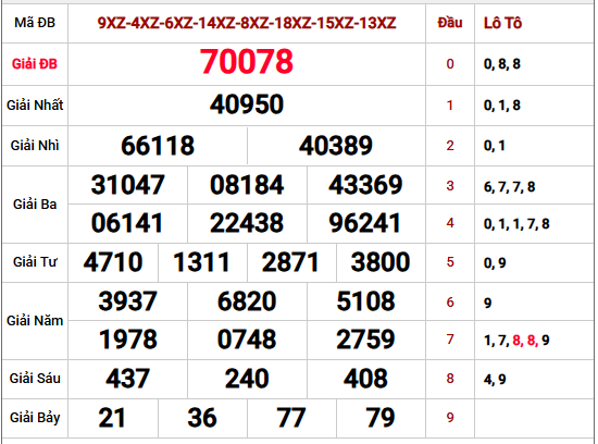 Tham khảo kết quả xổ số Miền Bắc kỳ trước chi tiết