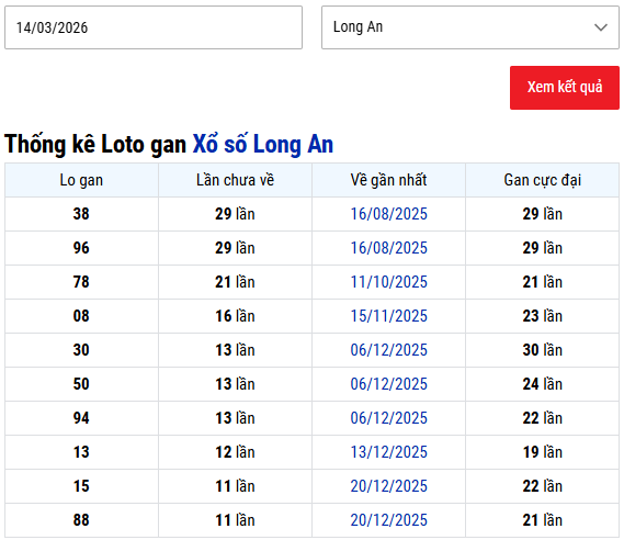 Thống kê lô gan XS Long An hôm nay ngày 14/3